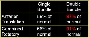 Comparing Single and Double Bundle ACLR